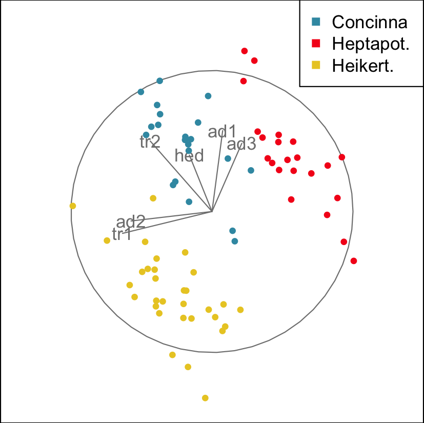 The three clusters correspond to the species variable.