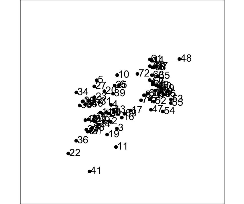 Projection from a grand tour showing all the points labelled by row number.