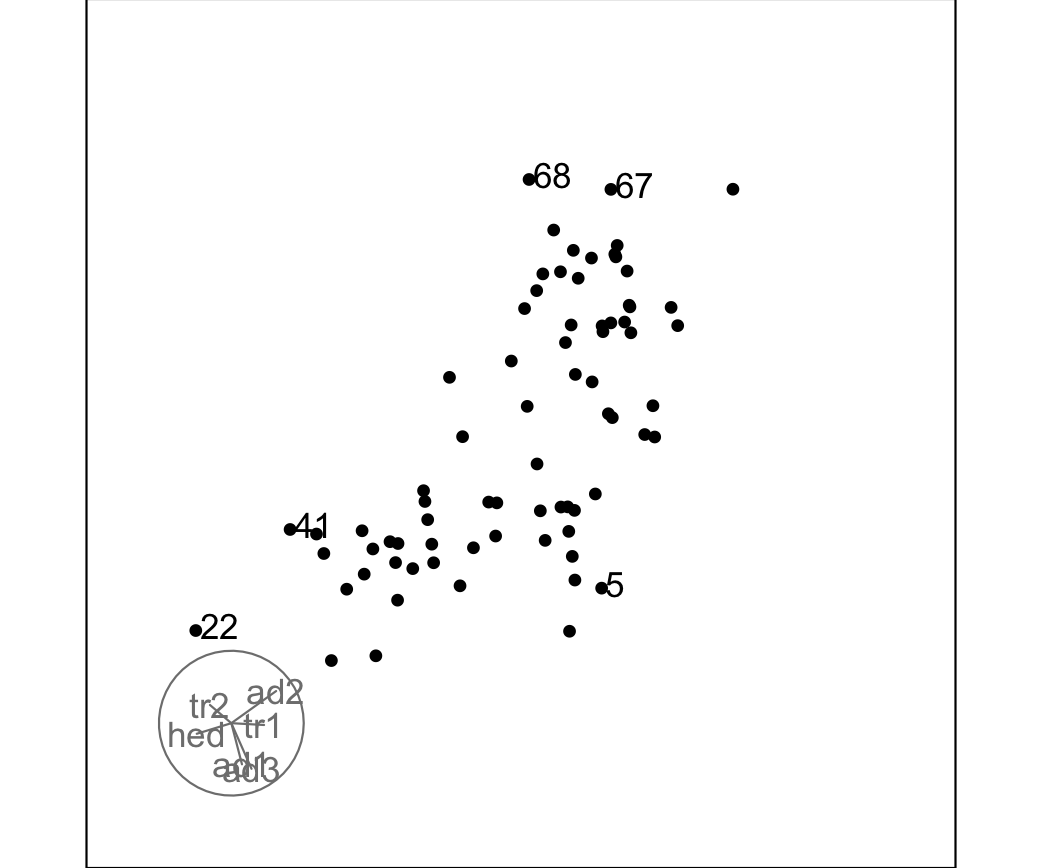 Projection from a grand tour showing some of the points labelled by row number, furthest from the mean according to Mahalanobis distance.